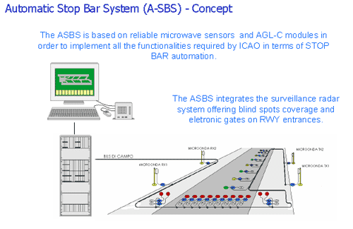 Automatic stop bar system