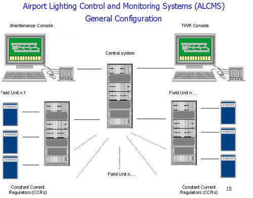 ALCSM General configuration